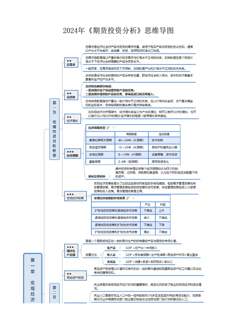 2024年《期货投资分析》思维导图.pdf-图片1