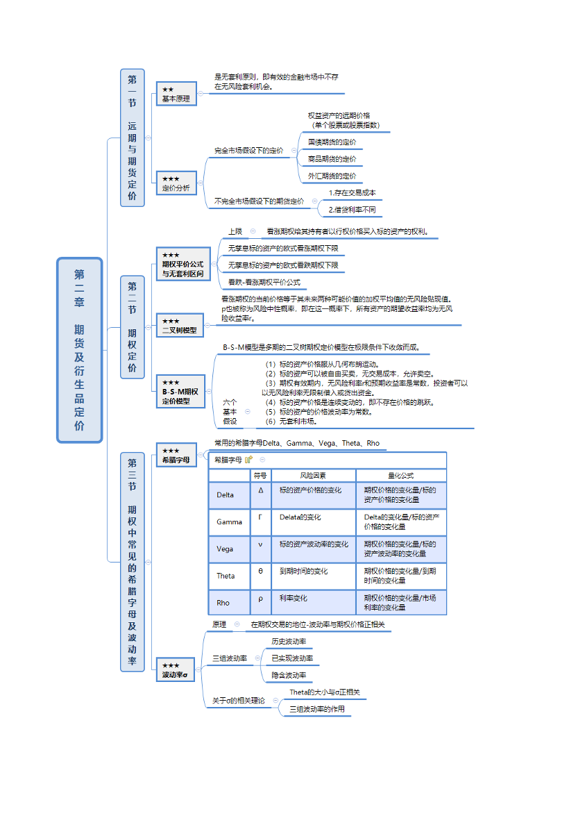 2024年《期货投资分析》思维导图.pdf-图片3