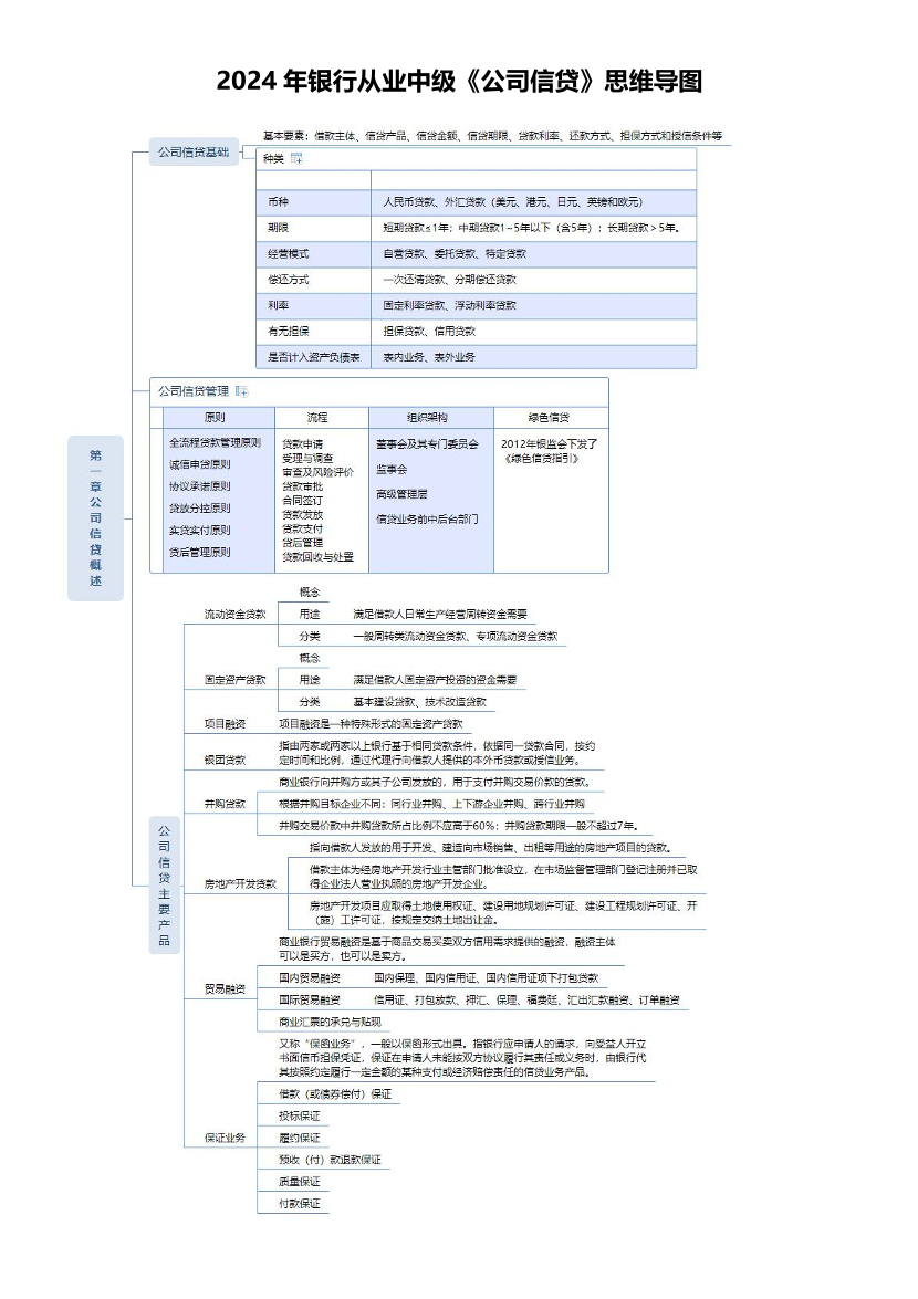 2024年银行从业中级《公司信贷》思维导图（符合2024年教材）.pdf-图片1