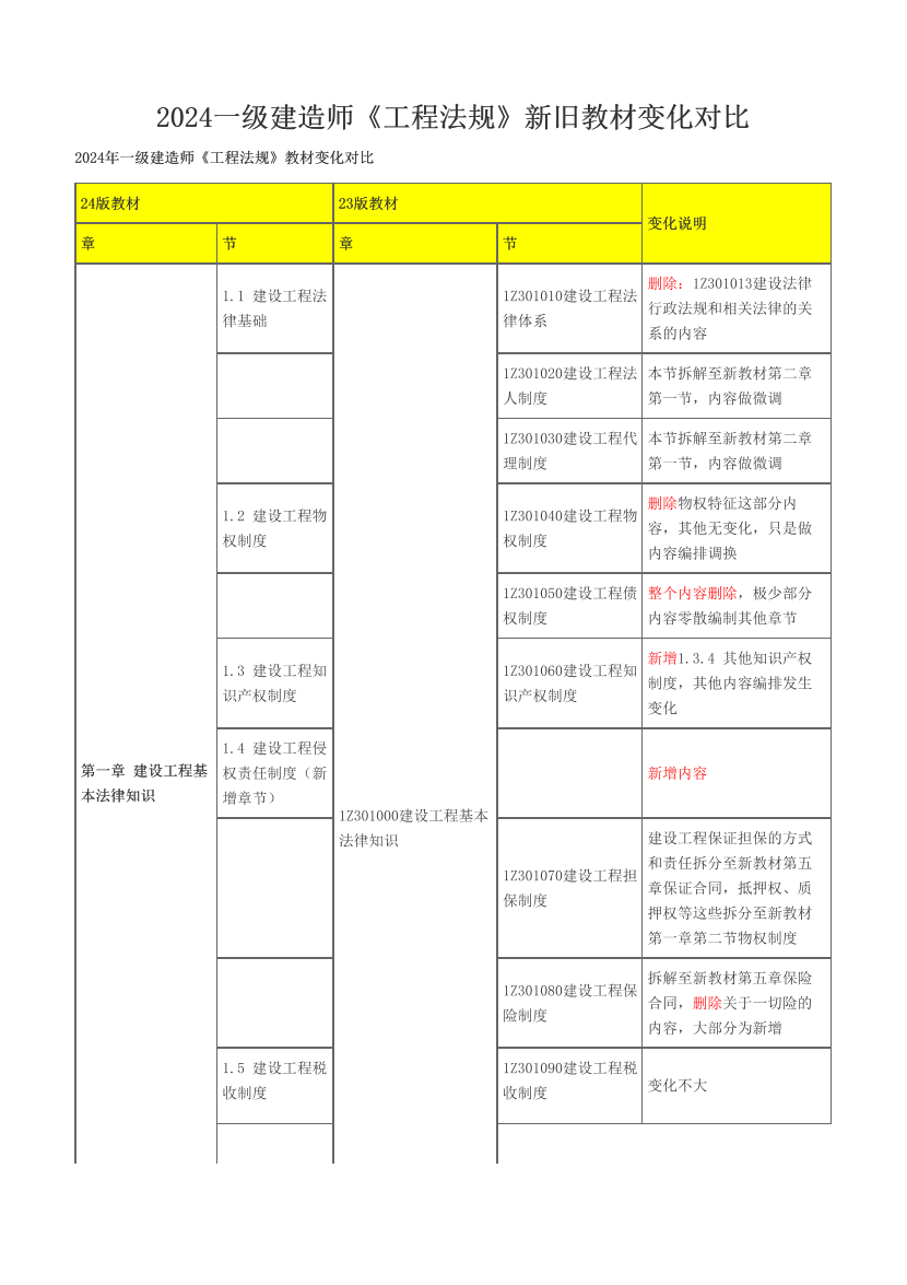 2024一級建造師《工程法規(guī)》新舊教材對比（變動(dòng)60%）.pdf-圖片1