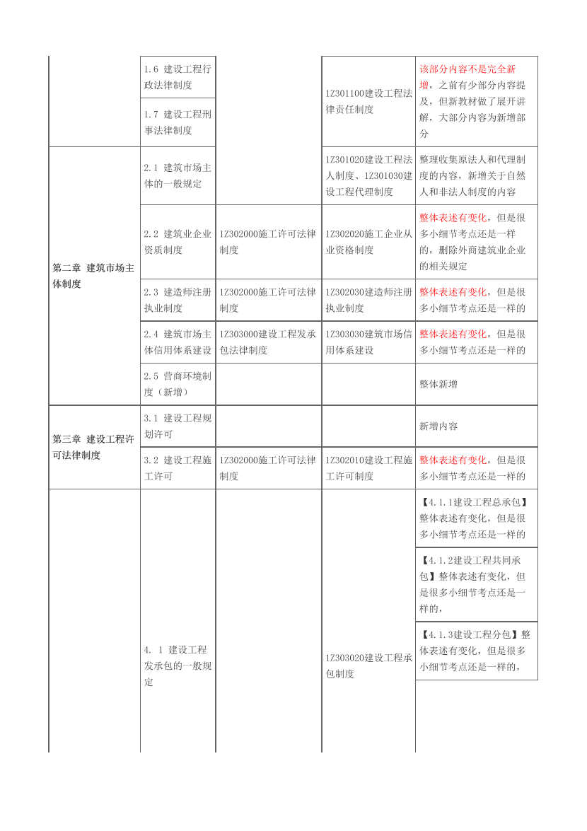 2024一级建造师《工程法规》新旧教材对比（变动60%）.pdf-图片2