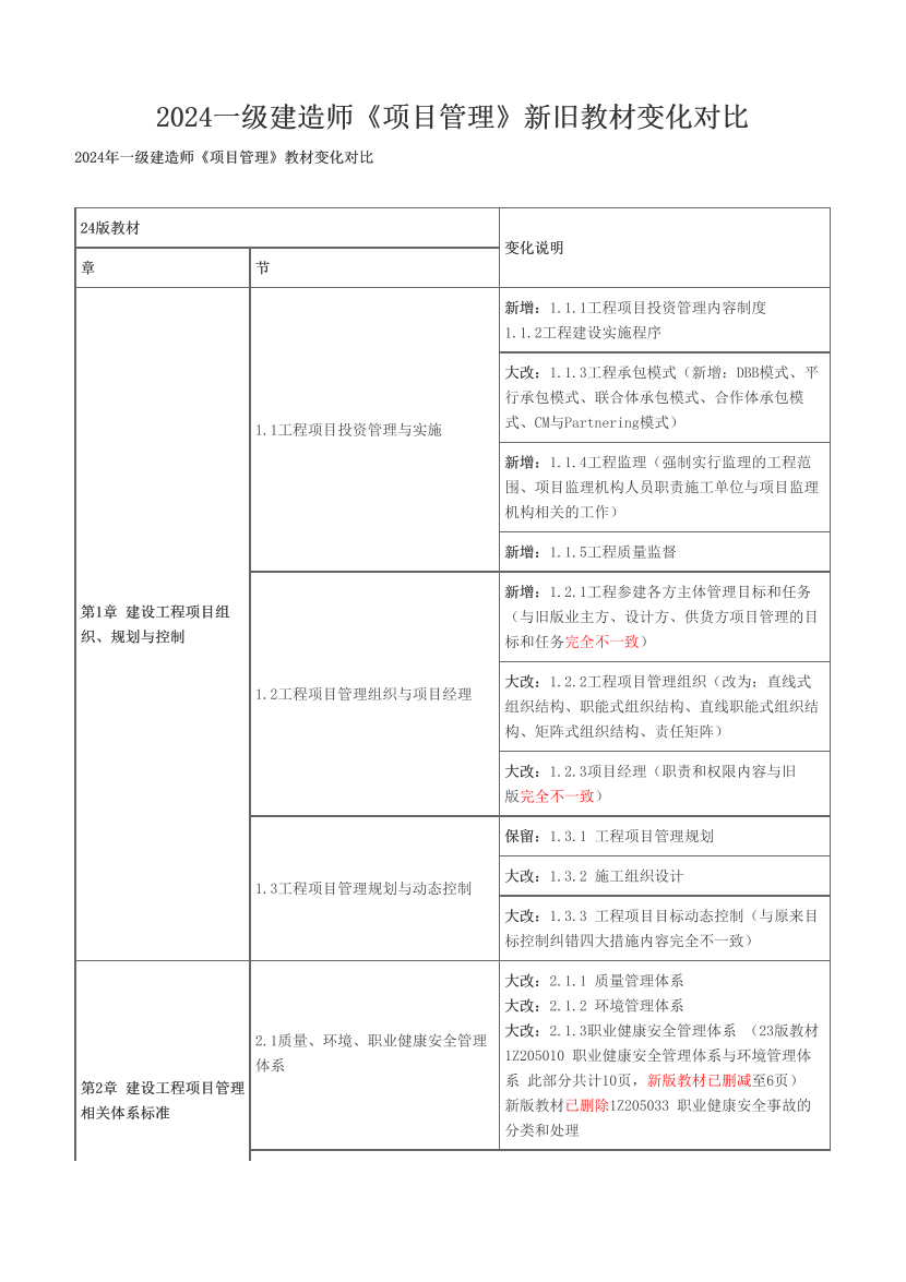 2024一级建造师《项目管理》新旧教材对比（变动超80%）.pdf-图片1