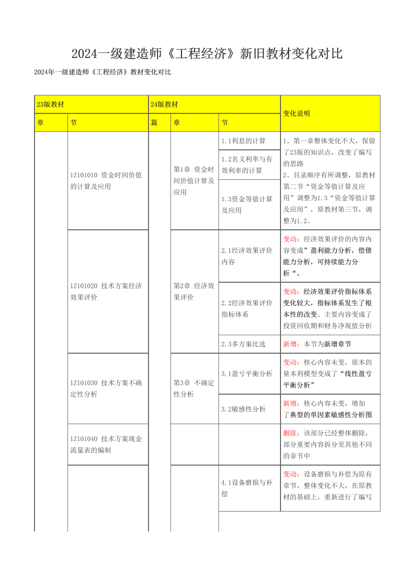 2024一级建造师《工程经济》新旧教材对比（变动55%）.pdf-图片1