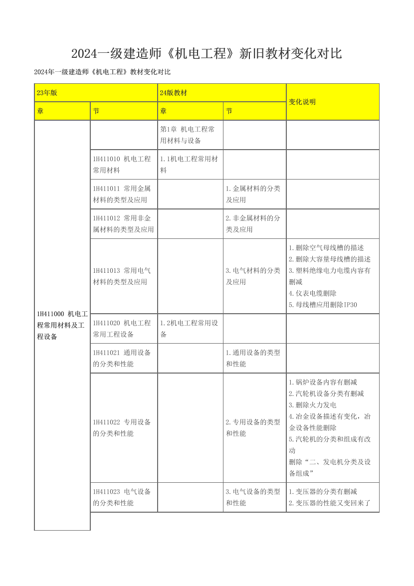 2024一級建造師《機(jī)電工程》新舊教材對比（變動52%）.pdf-圖片1