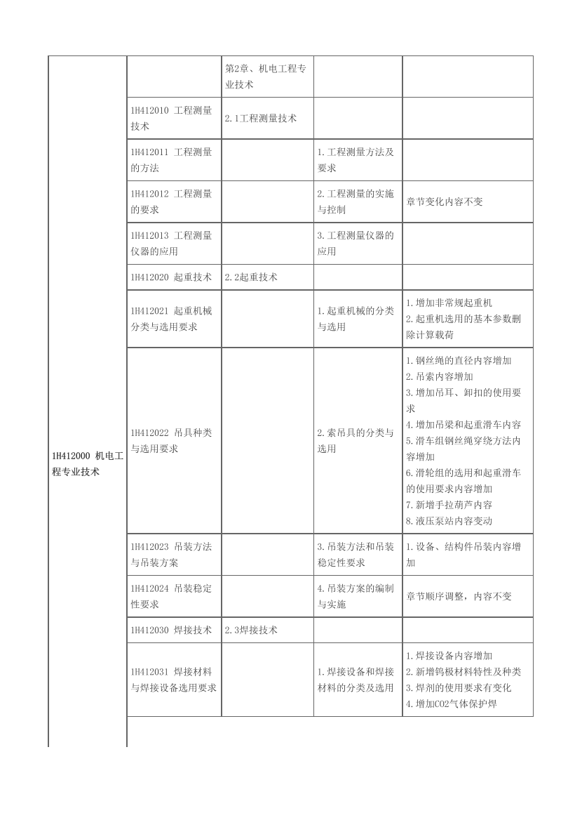 2024一級建造師《機(jī)電工程》新舊教材對比（變動52%）.pdf-圖片2