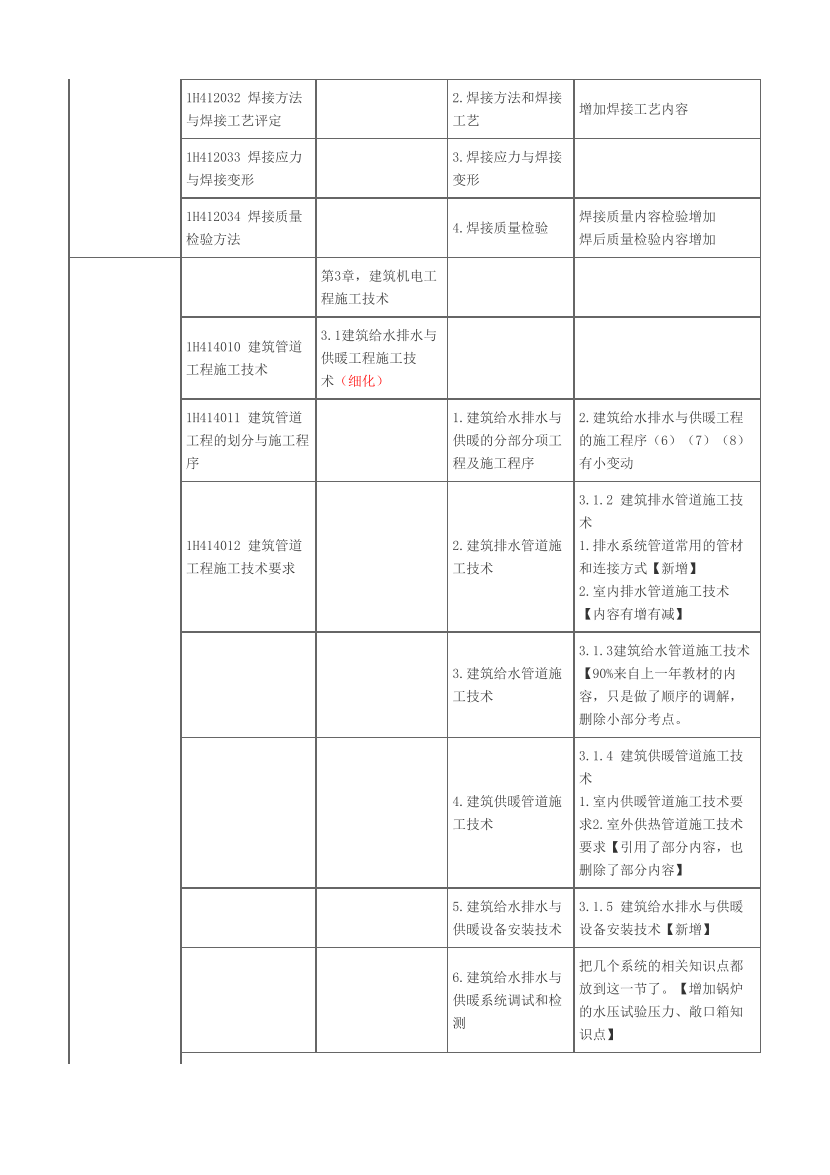 2024一級建造師《機(jī)電工程》新舊教材對比（變動52%）.pdf-圖片3