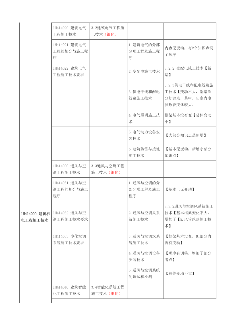 2024一級建造師《機(jī)電工程》新舊教材對比（變動52%）.pdf-圖片4