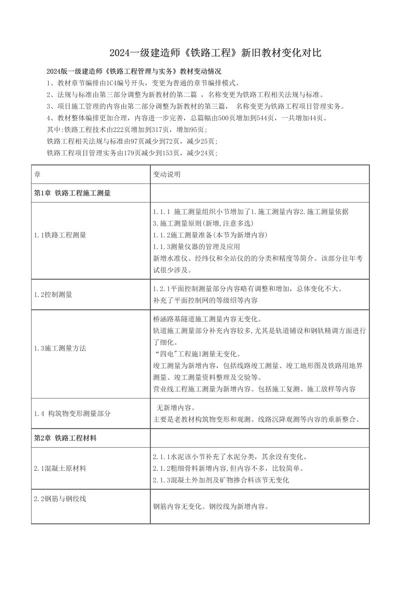 2024一級建造師《鐵路工程》新舊教材變化對比.pdf-圖片1