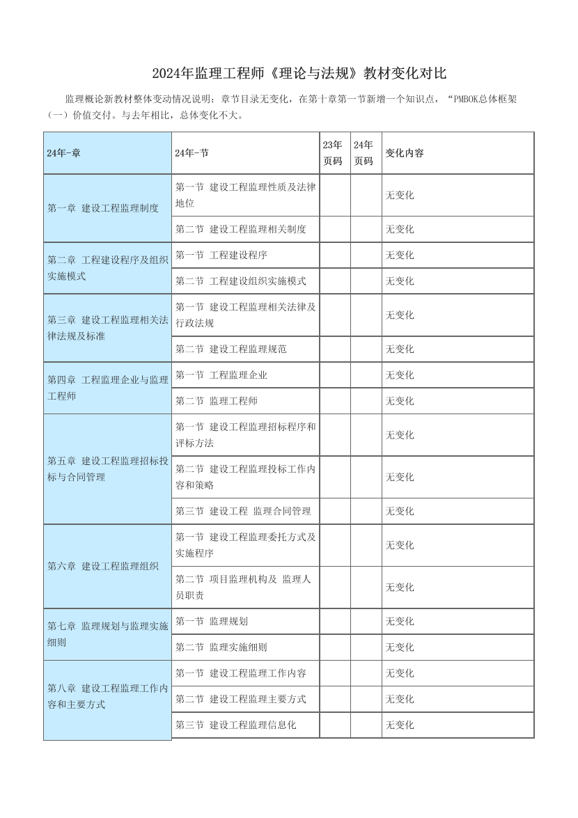 2024年监理工程师《理论与法规》教材变化对比.pdf-图片1