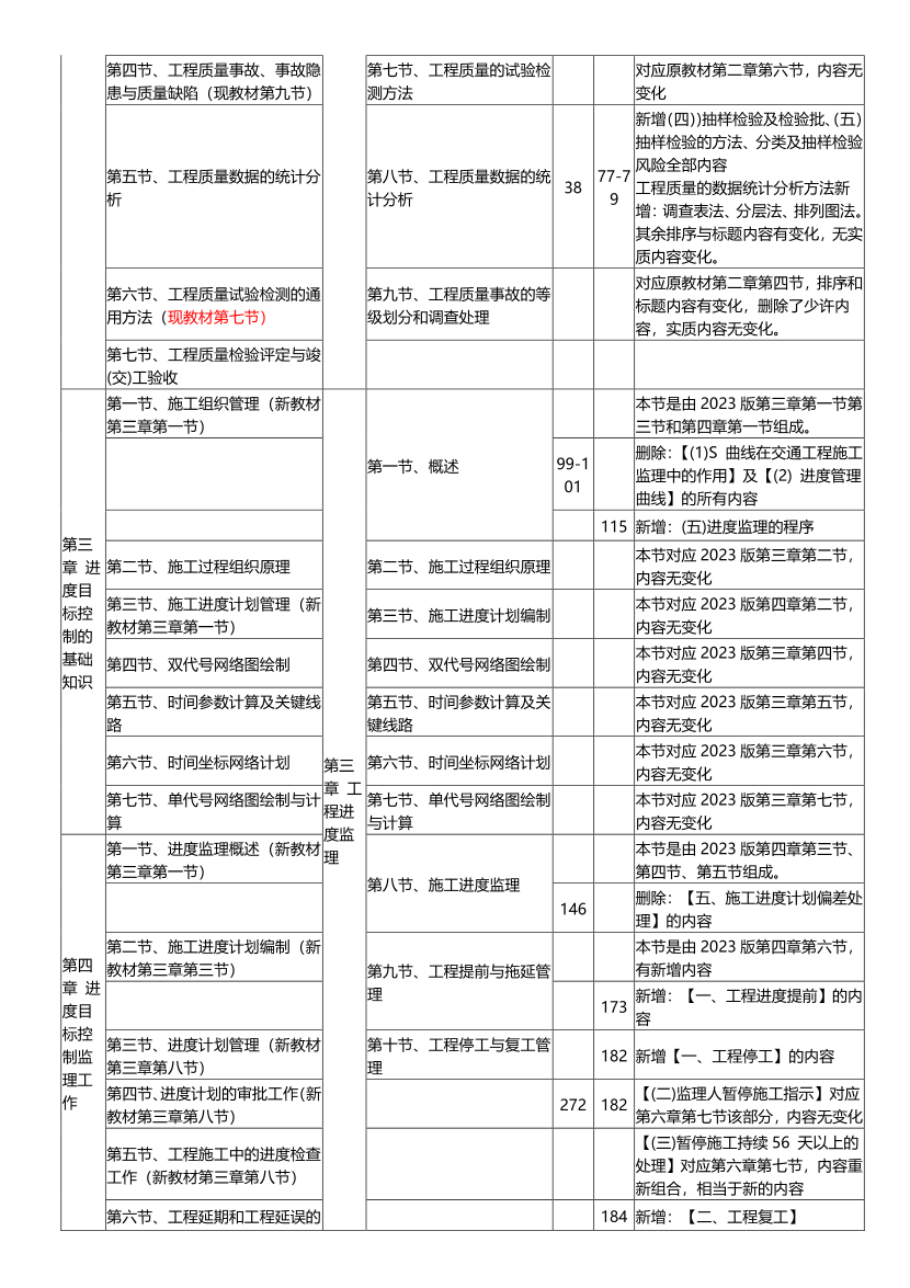 2024年監(jiān)理工程師《目標(biāo)控制(交通)》教材變化對(duì)比.pdf-圖片2