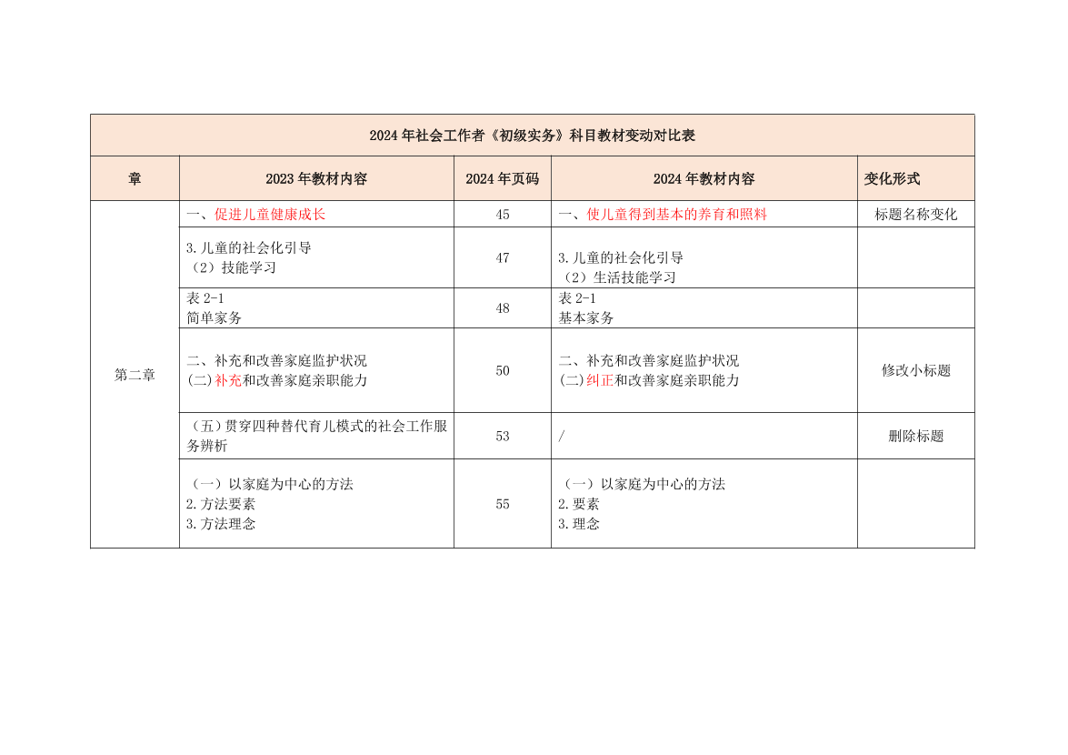 2024社會(huì)工作者《初級(jí)實(shí)務(wù)》新舊教材變化對(duì)比.pdf-圖片1