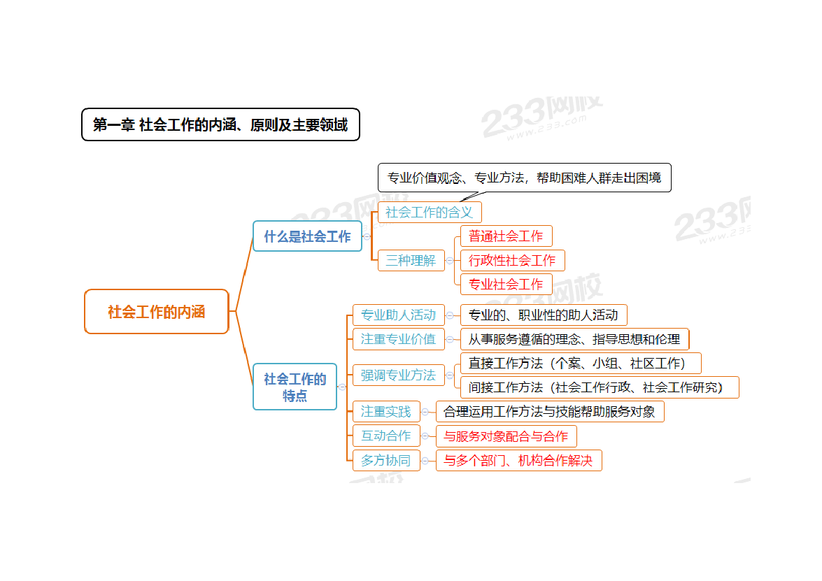 快速梳理 |2024社会工作者《初级综合》思维导图.pdf-图片1