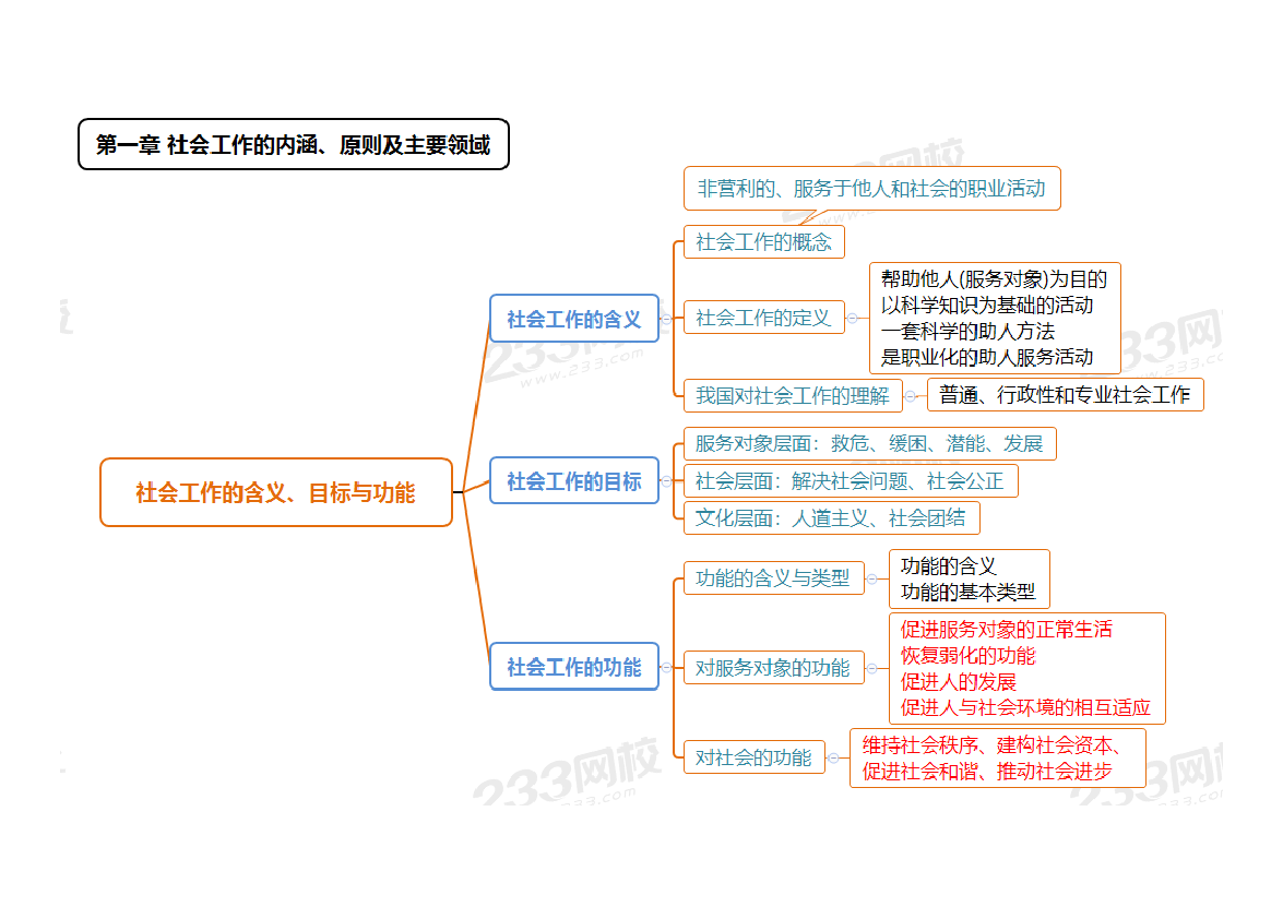 快速梳理 |2024社会工作者《中级综合》思维导图.pdf-图片1