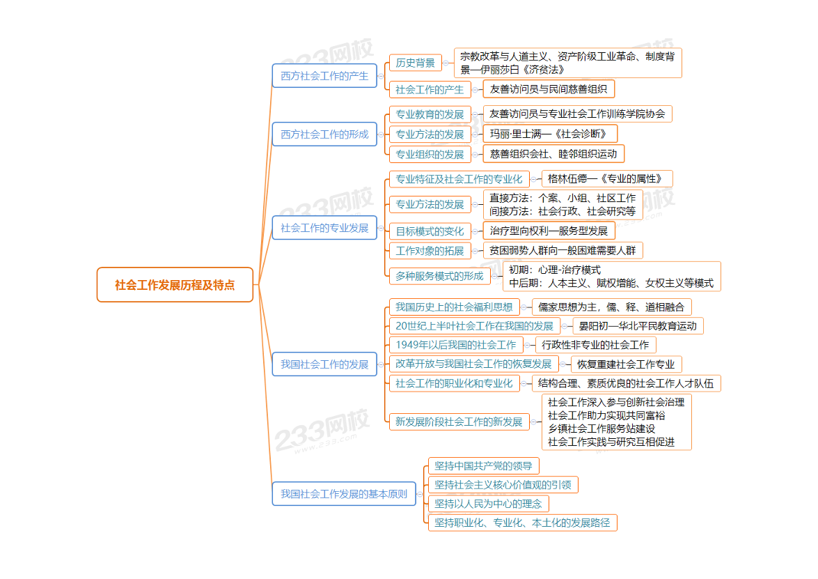 快速梳理 |2024社會(huì)工作者《中級(jí)綜合》思維導(dǎo)圖.pdf-圖片2