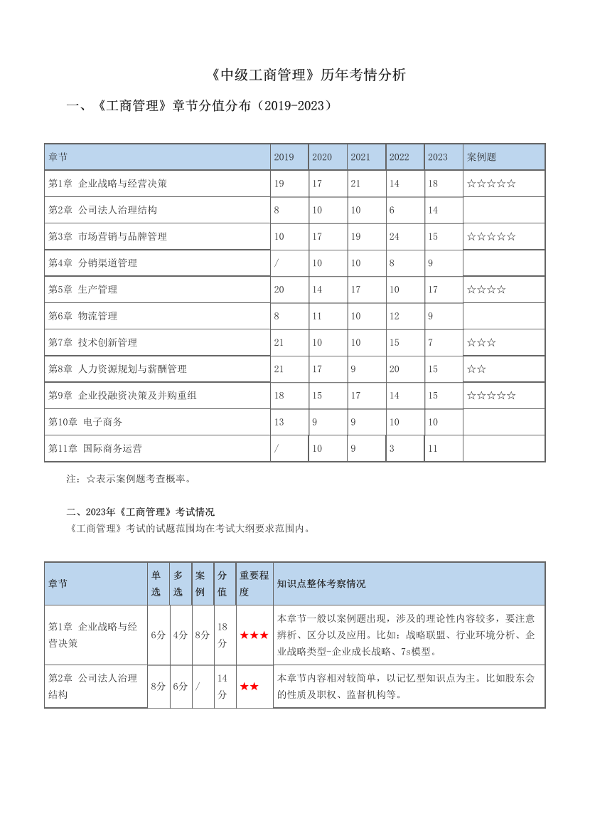 《中级工商管理》历年考情分析.pdf-图片1