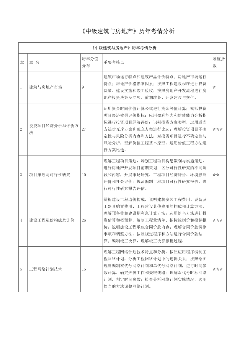 《中级建筑与房地产》历年考情分析.pdf-图片1