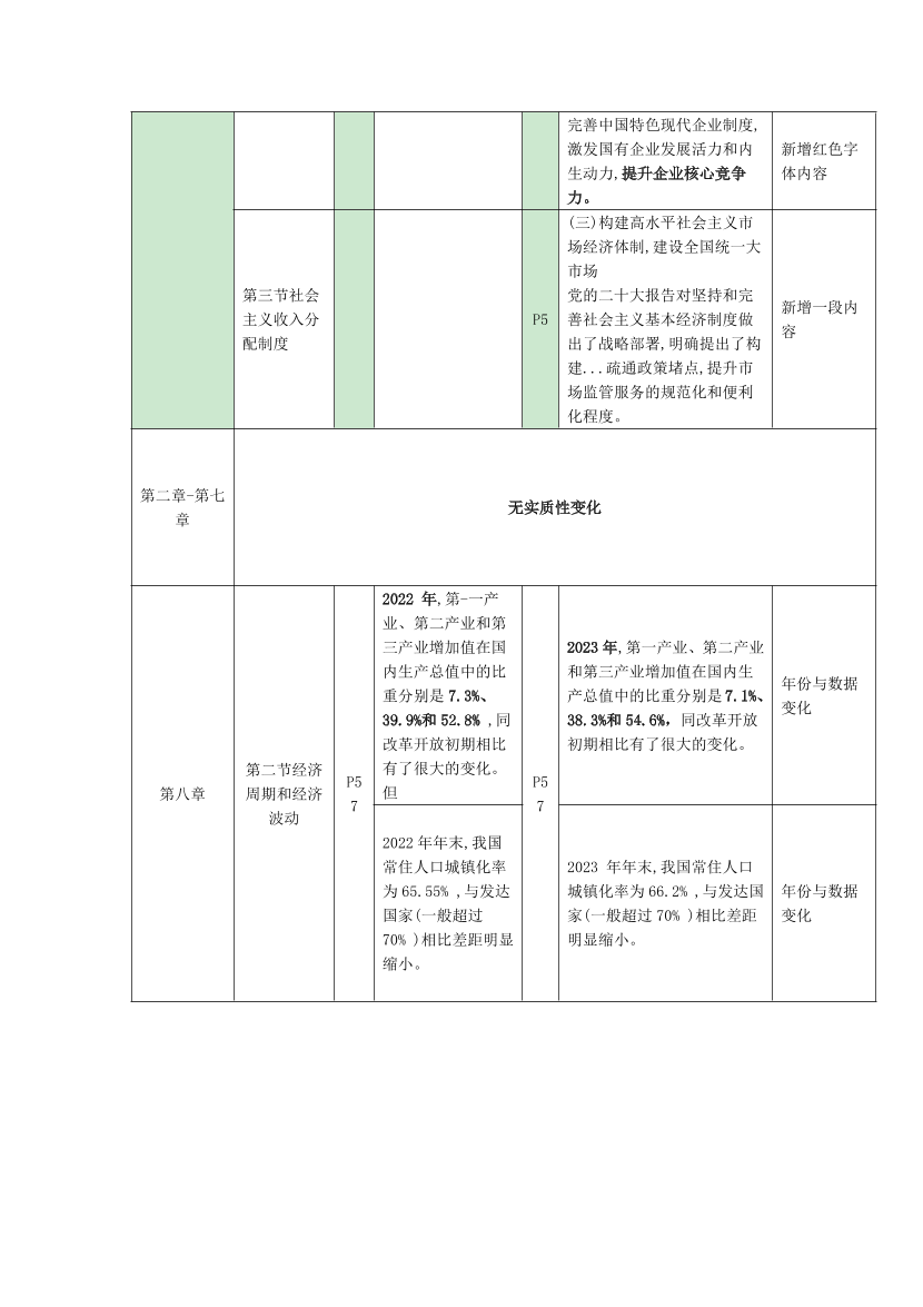 2024年中级经济师《经济基础》新教材内容变化对比详解.pdf-图片2