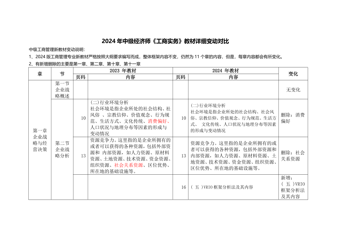 2024年中級(jí)經(jīng)濟(jì)師《工商管理》新教材內(nèi)容變化對(duì)比詳解.pdf-圖片1