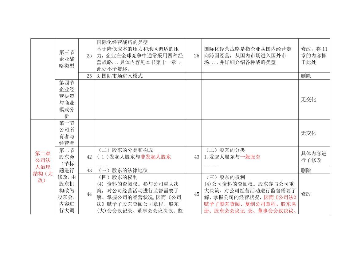 2024年中級(jí)經(jīng)濟(jì)師《工商管理》新教材內(nèi)容變化對(duì)比詳解.pdf-圖片2