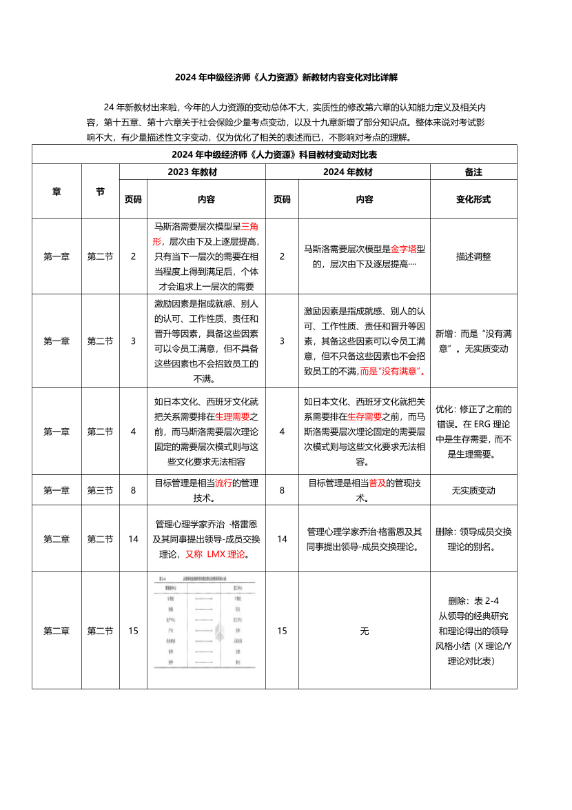 2024年中级经济师《人力资源》新教材内容变化对比详解.pdf-图片1