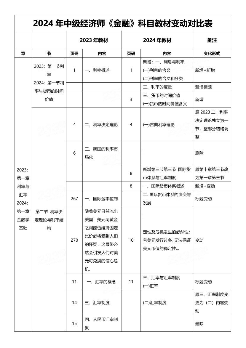 2024年中级经济师《金融》新教材内容变化对比详解.pdf-图片1