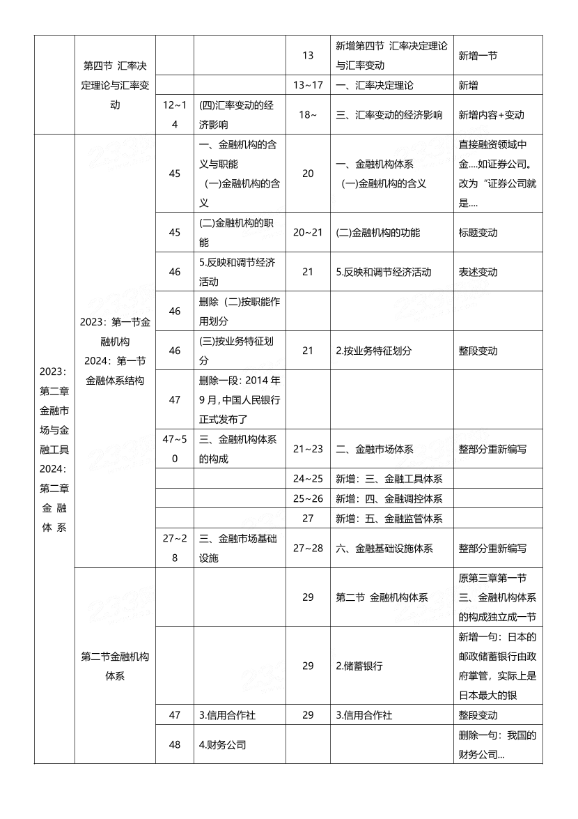 2024年中級(jí)經(jīng)濟(jì)師《金融》新教材內(nèi)容變化對(duì)比詳解.pdf-圖片2