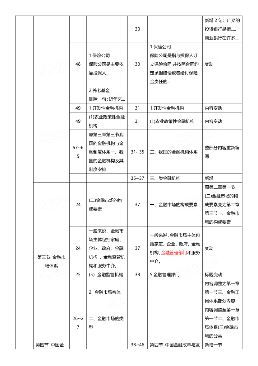 2024年中级经济师《金融》新教材内容变化对比详解.pdf-图片3