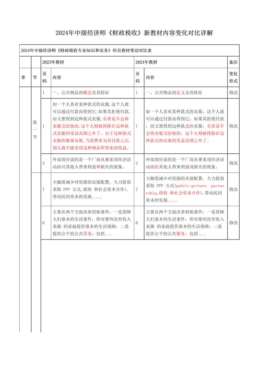 2024年中級經(jīng)濟(jì)師《財(cái)政稅收》新教材內(nèi)容變化對比詳解.pdf-圖片1