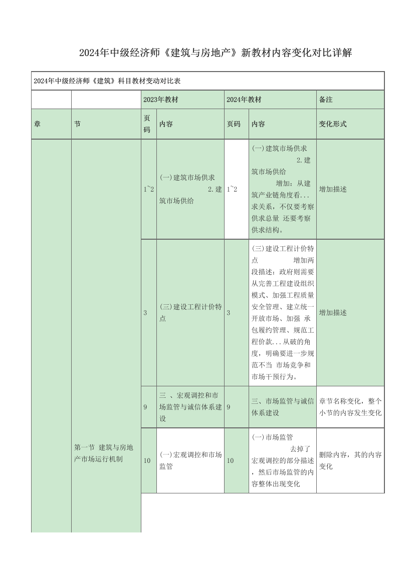 2024年中級經(jīng)濟師《建筑與房地產(chǎn)》新教材內(nèi)容變化對比詳解.pdf-圖片1