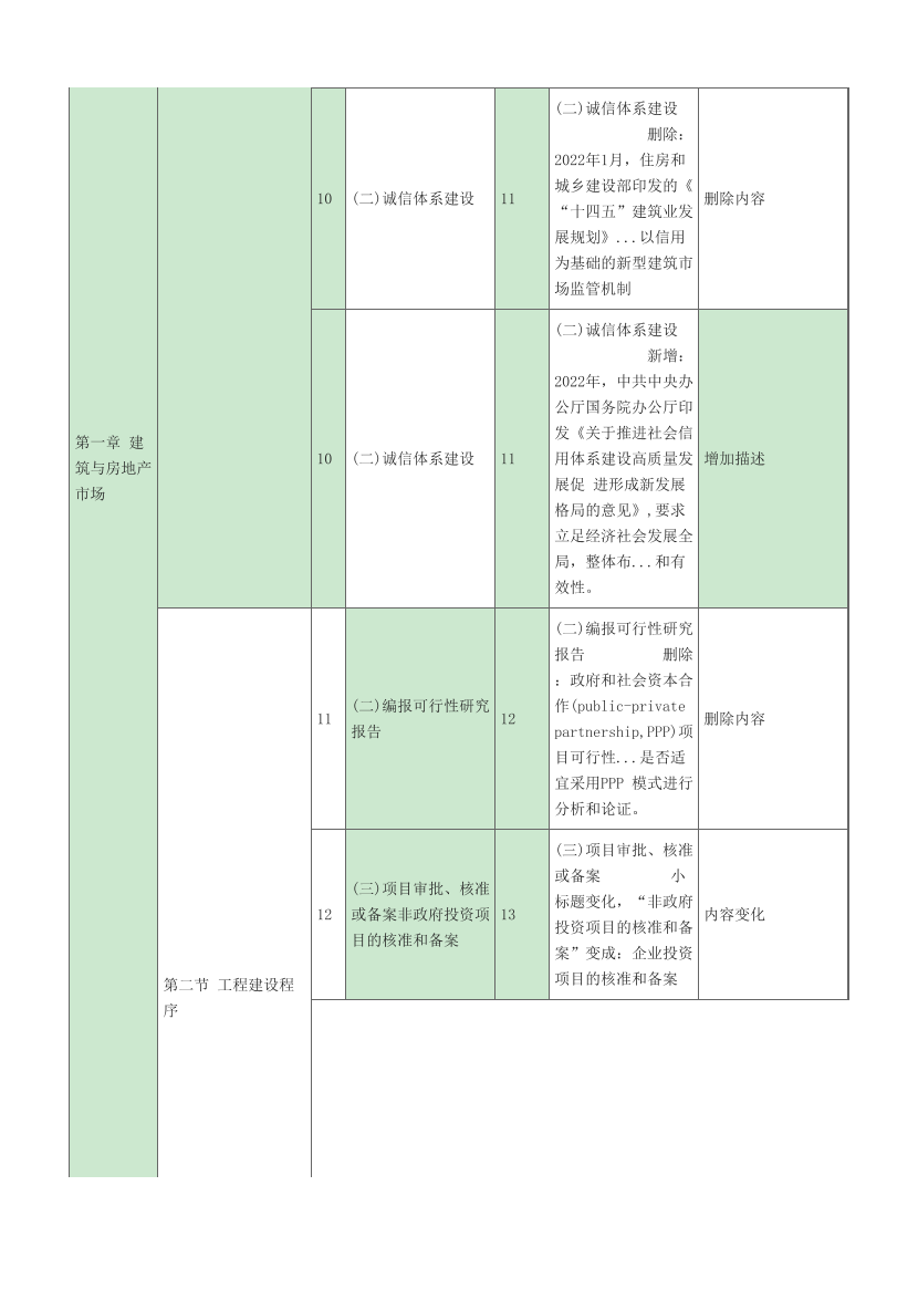 2024年中級經(jīng)濟師《建筑與房地產(chǎn)》新教材內(nèi)容變化對比詳解.pdf-圖片2