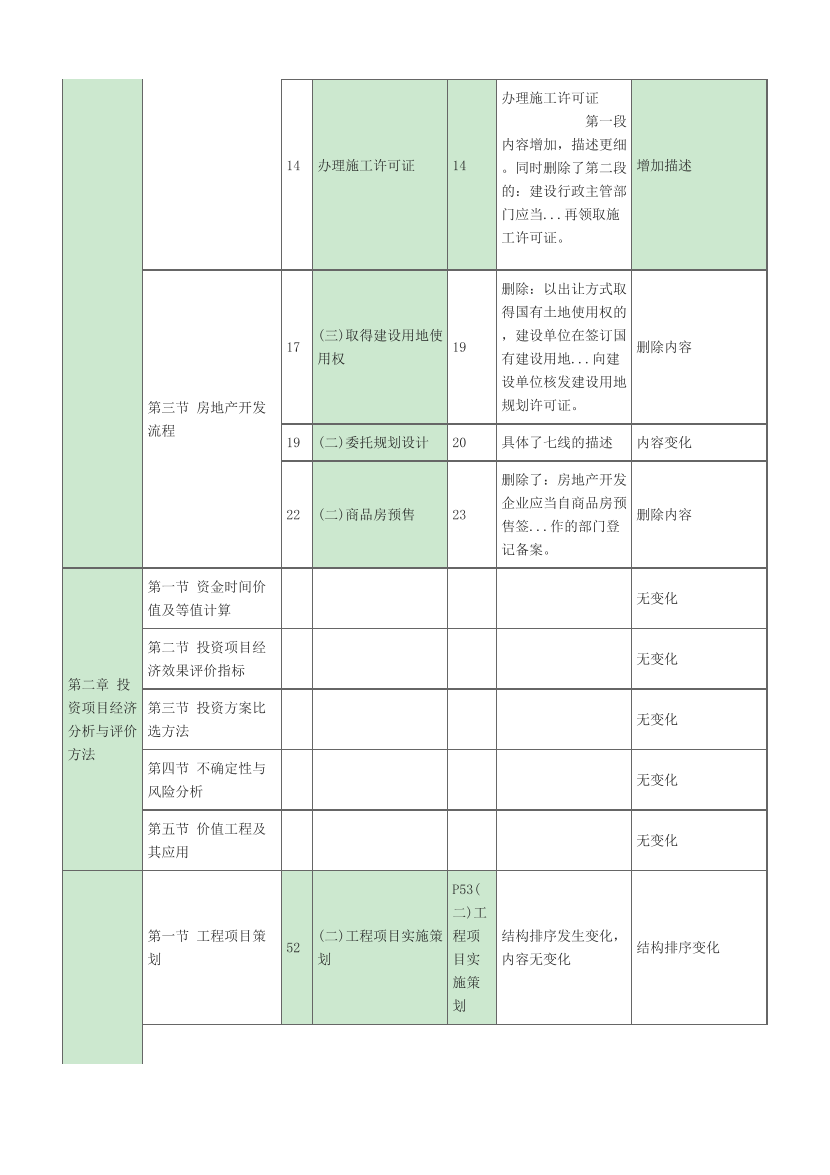 2024年中级经济师《建筑与房地产》新教材内容变化对比详解.pdf-图片3