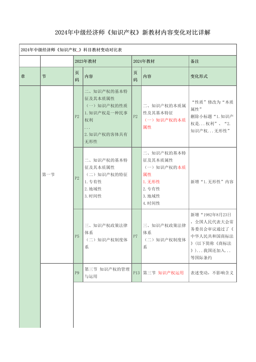 2024年中級(jí)經(jīng)濟(jì)師《知識(shí)產(chǎn)權(quán)》新教材內(nèi)容變化對(duì)比詳解.pdf-圖片1