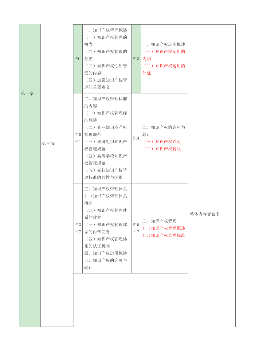 2024年中级经济师《知识产权》新教材内容变化对比详解.pdf-图片2