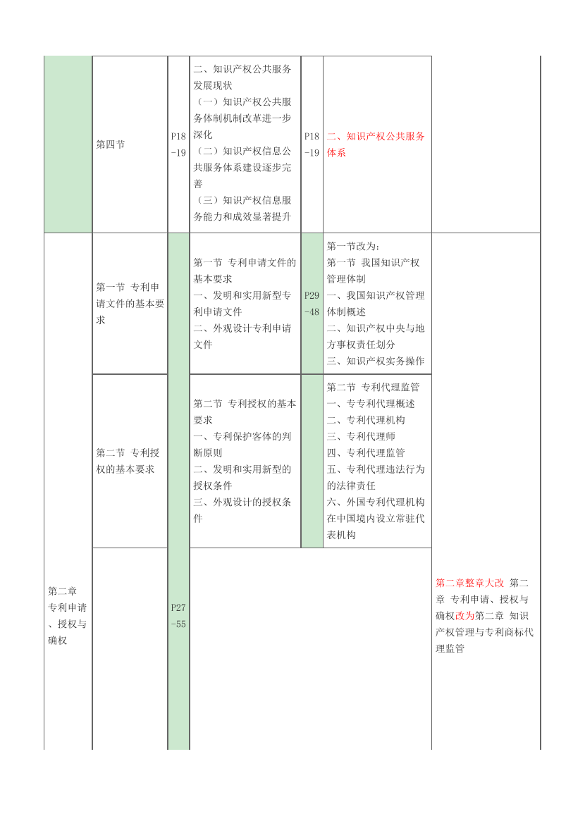 2024年中級(jí)經(jīng)濟(jì)師《知識(shí)產(chǎn)權(quán)》新教材內(nèi)容變化對(duì)比詳解.pdf-圖片3