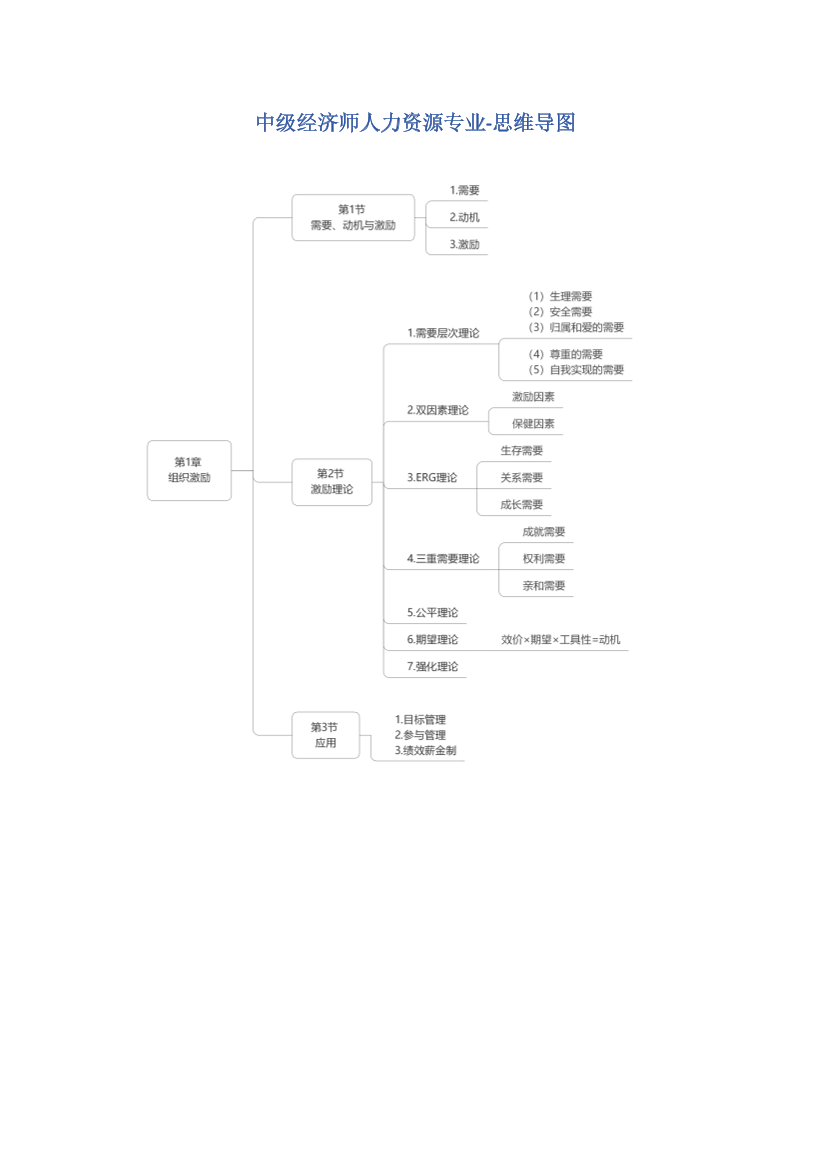 2024年中级经济师《人力资源》思维导图.pdf-图片1