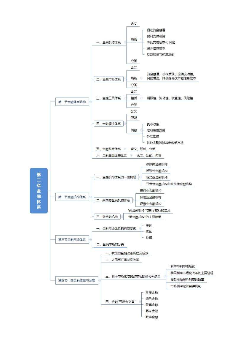 2024年中级经济师《金融专业》思维导图.pdf-图片2