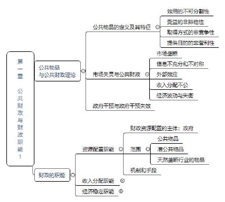 2024年中級經(jīng)濟(jì)師《財(cái)政稅收》思維導(dǎo)圖.pdf-圖片1