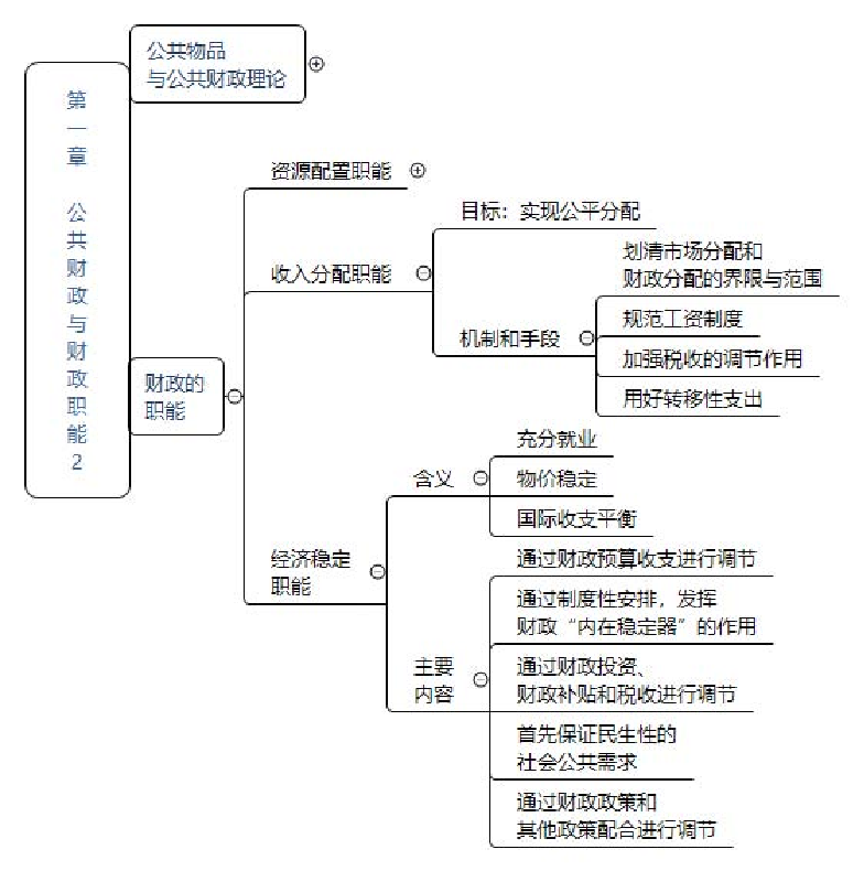 2024年中級經(jīng)濟(jì)師《財(cái)政稅收》思維導(dǎo)圖.pdf-圖片2