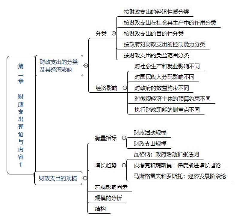 2024年中级经济师《财政税收》思维导图.pdf-图片3