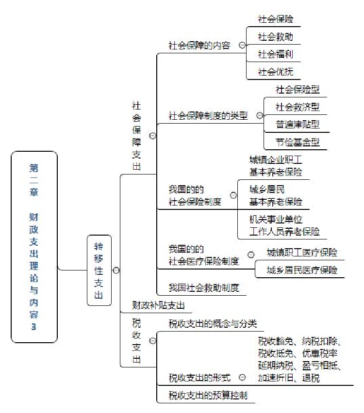 2024年中级经济师《财政税收》思维导图.pdf-图片5