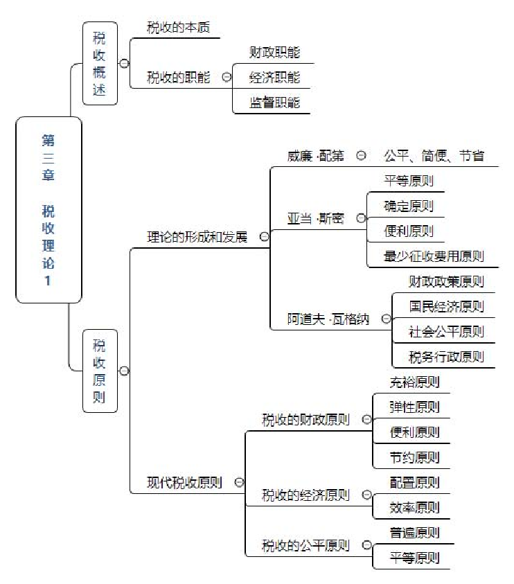 2024年中級經(jīng)濟(jì)師《財(cái)政稅收》思維導(dǎo)圖.pdf-圖片6