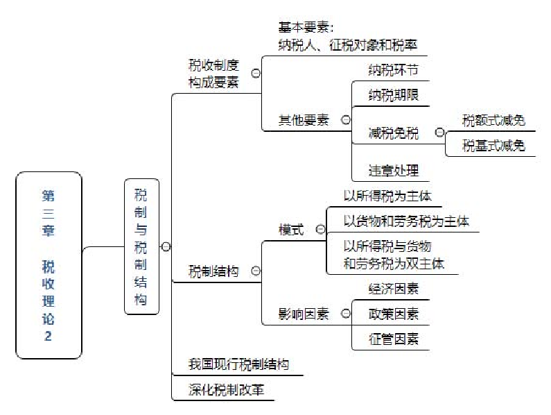 2024年中级经济师《财政税收》思维导图.pdf-图片7