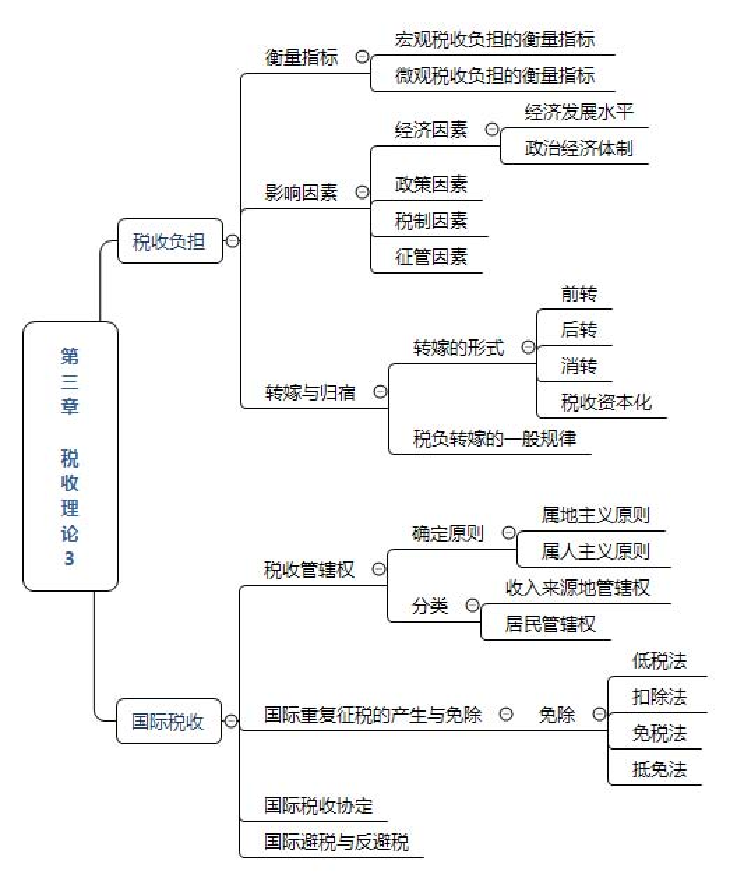 2024年中级经济师《财政税收》思维导图.pdf-图片8