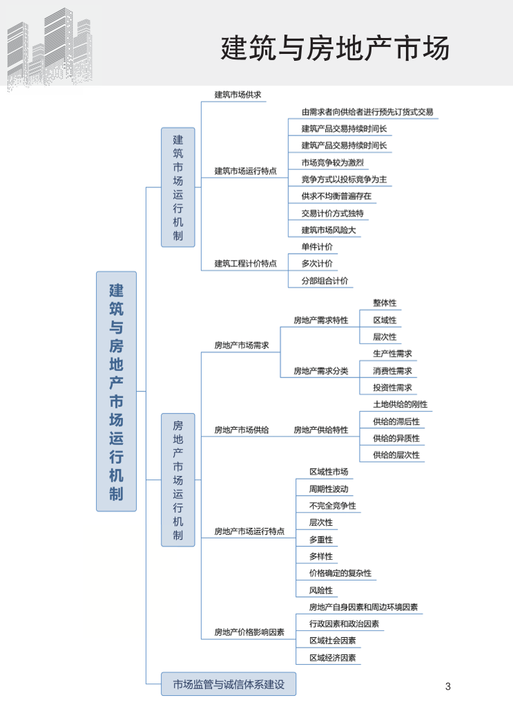 2024年中级经济师《建筑与房地产》思维导图.pdf-图片3