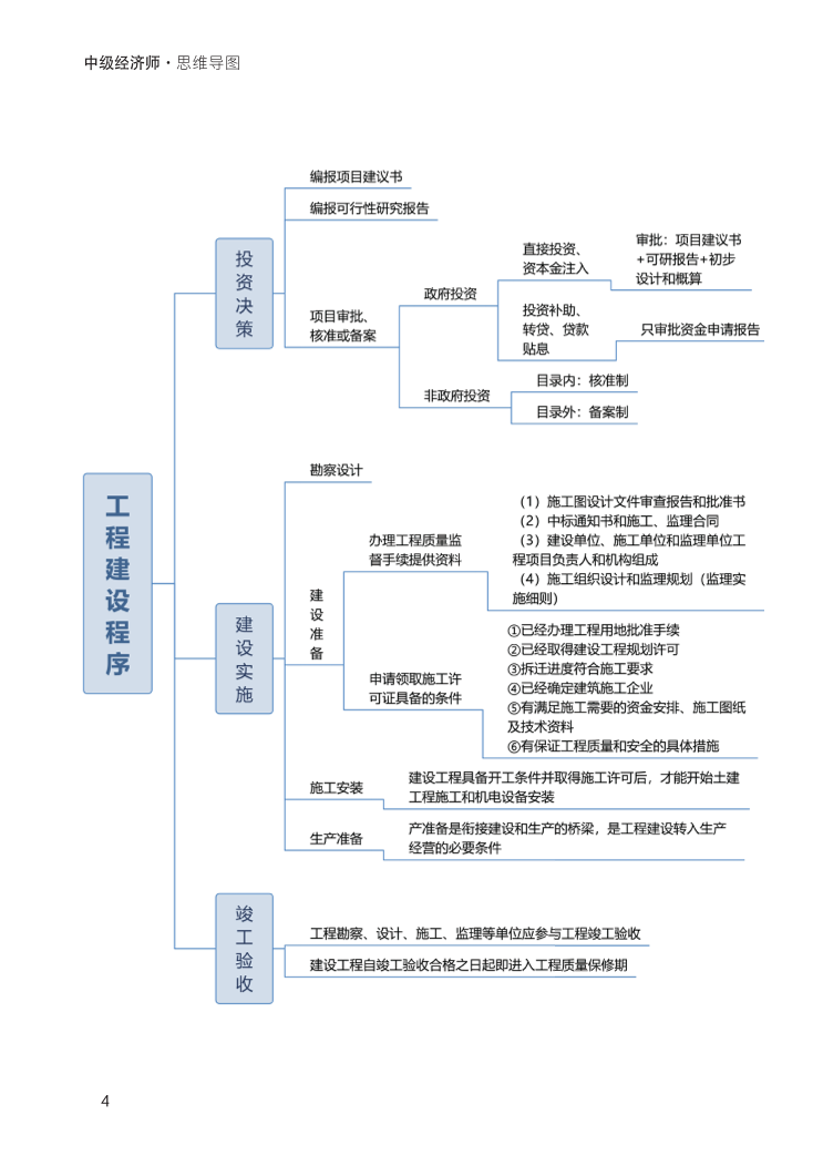 2024年中級經(jīng)濟師《建筑與房地產(chǎn)》思維導(dǎo)圖.pdf-圖片4