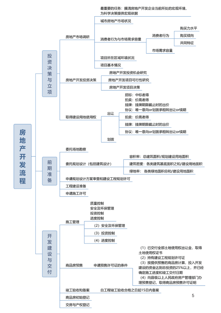 2024年中級經(jīng)濟師《建筑與房地產(chǎn)》思維導(dǎo)圖.pdf-圖片5