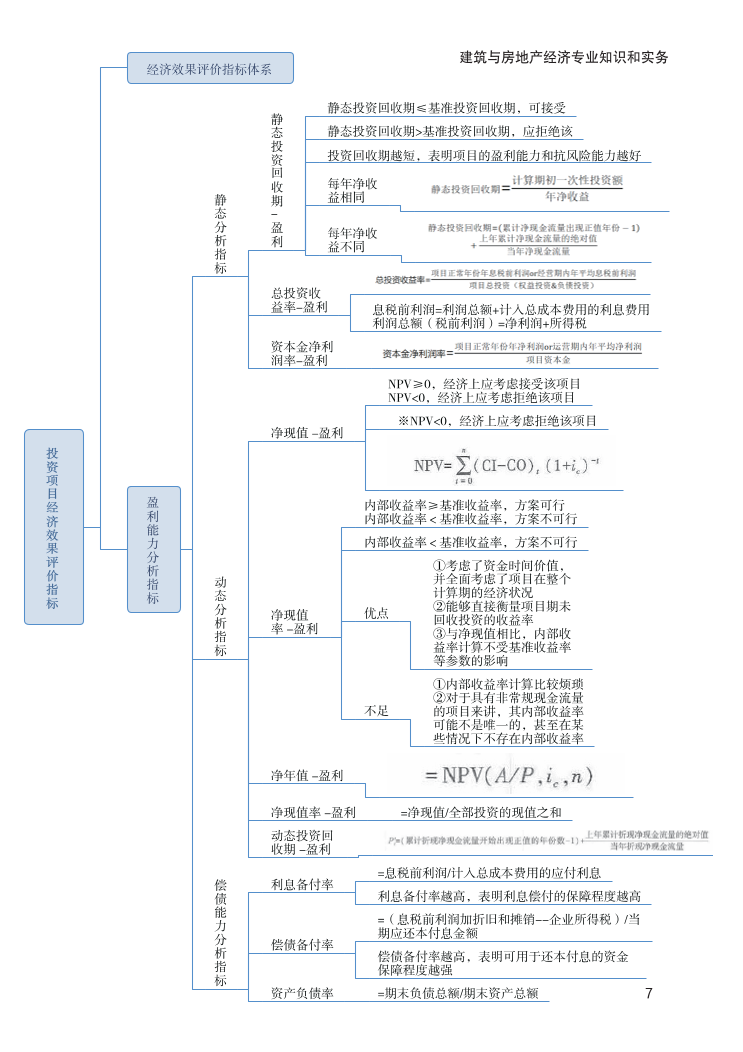 2024年中级经济师《建筑与房地产》思维导图.pdf-图片7