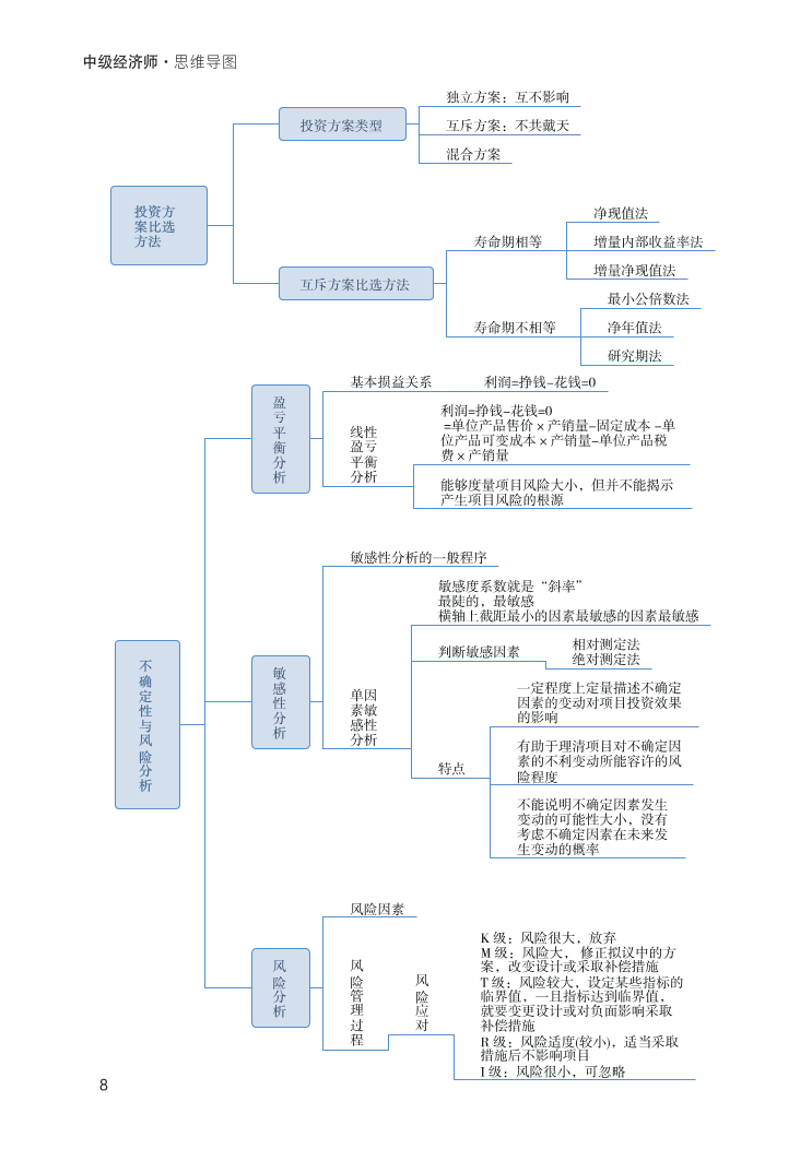 2024年中級經(jīng)濟師《建筑與房地產(chǎn)》思維導(dǎo)圖.pdf-圖片8