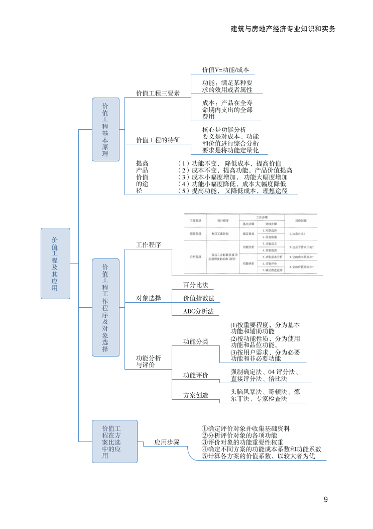 2024年中級經(jīng)濟師《建筑與房地產(chǎn)》思維導(dǎo)圖.pdf-圖片9