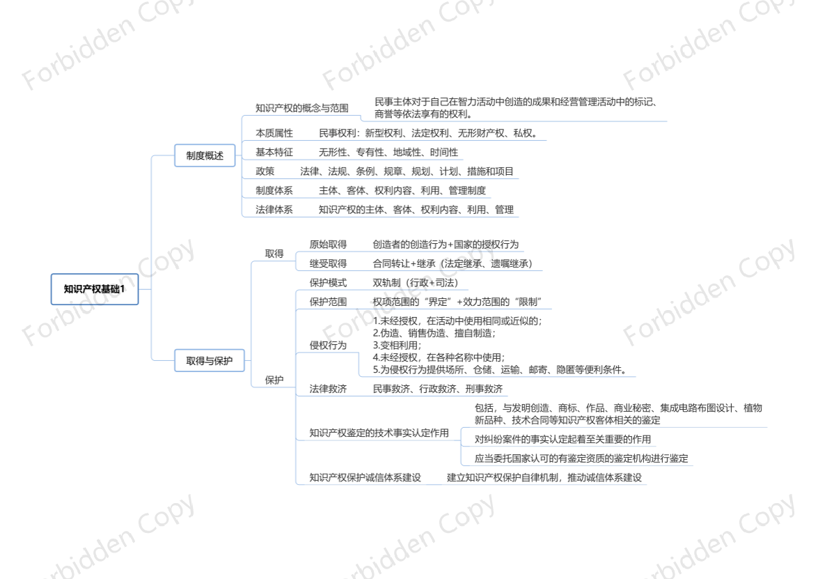 2024年中級經(jīng)濟(jì)師《知識產(chǎn)權(quán)》思維導(dǎo)圖.pdf-圖片1